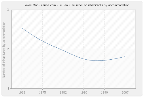 Le Faou : Number of inhabitants by accommodation